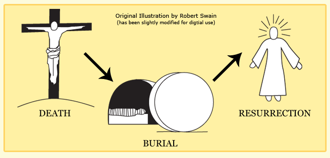 Christ's death, burial and resurrection